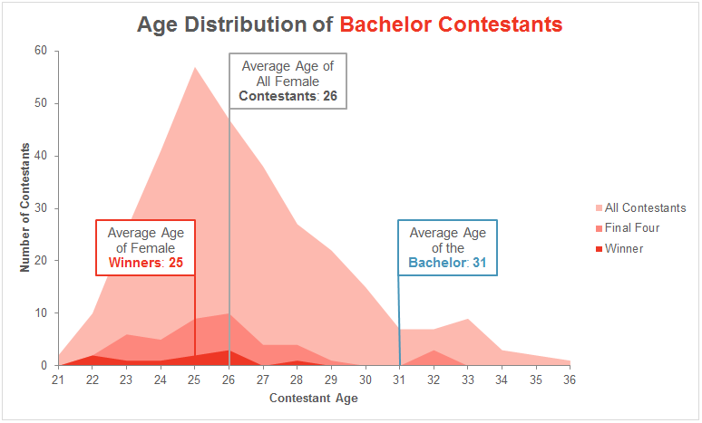 adashofdata's tweet image. New blog post on the data behind #TheBachelor, from success rates to age differences bit.ly/1JptIHN