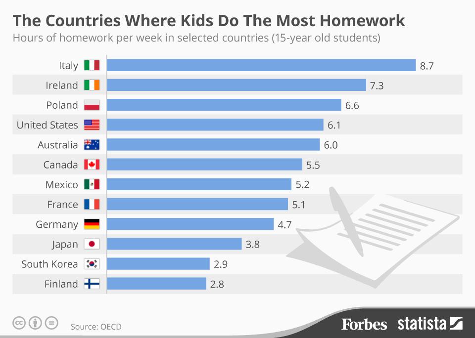 See the countries where kids do the most homework: onforb.es/1E5MhMI