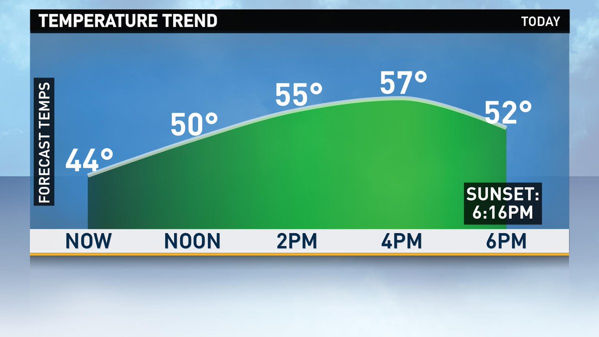 Pleasant (and warmer!) temperatures today with plenty of sunshine to go around. Here's a look at your Day Planner: