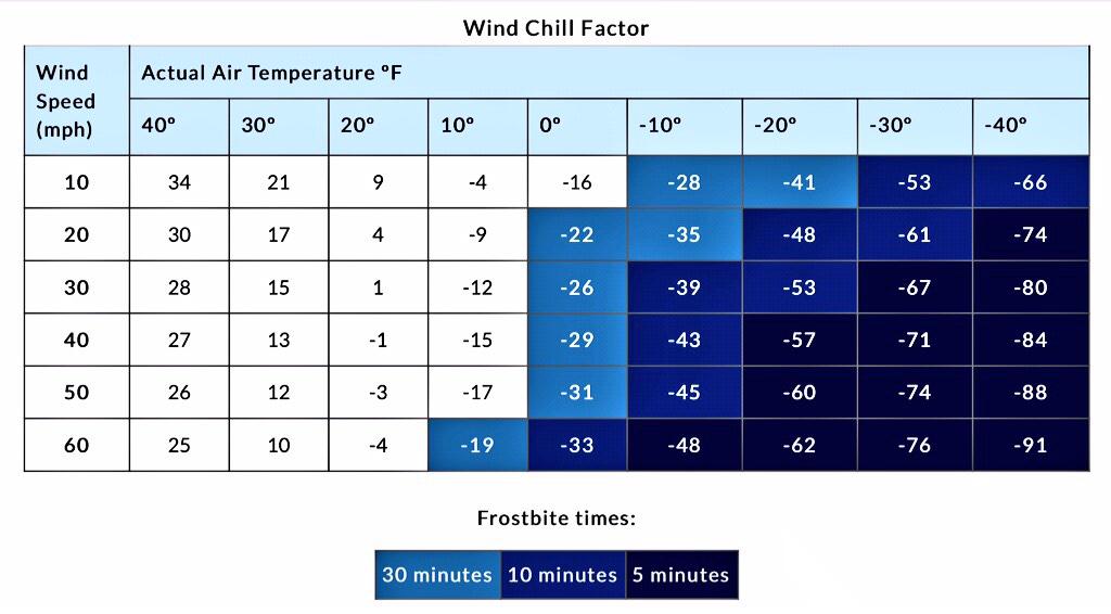 Wind Chill Factor Chart