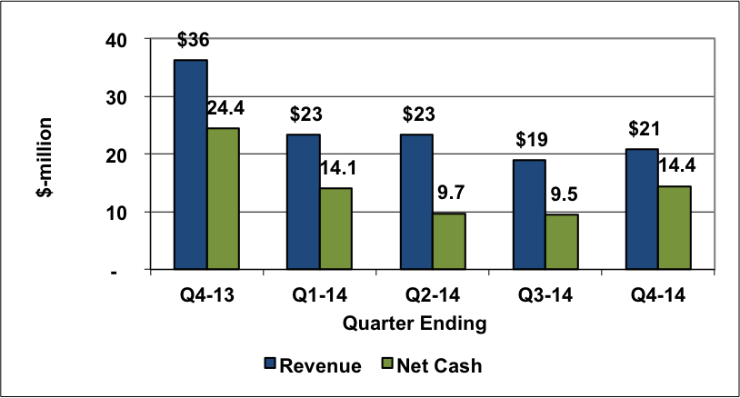 Anadigics financial performance