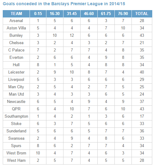 Premier League on Twitter "This is the breakdown of this season's conceded BPL goals. But what