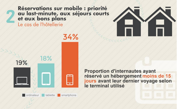 ovacances's tweet photo. Infographie #Tourisme et #mobile (2015) : les réservations sur mobile http://t.co/WTTEDevmOr via @CCMBenchmark http://t.co/rdF2N1cV24