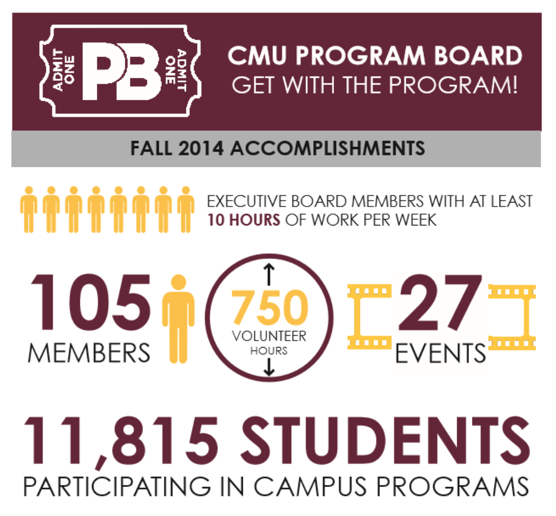 CMUProgramBoard's tweet image. Check out our #PBFall by the numbers!