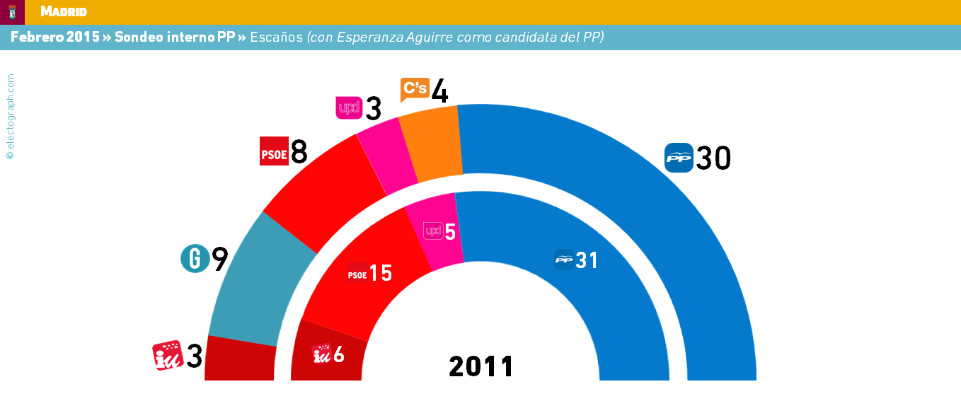 Sondeos internos del PP en Madrid (con y sin Aguirre) B-KAIAdIIAADF6r