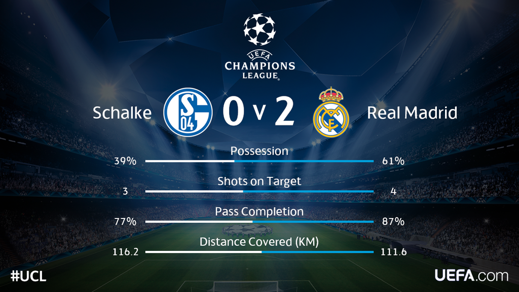 HalaMadridFanC's tweet photo. Full time between @s04_en and @realmadriden. Here's the game in numbers. #UCL http://t.co/amCKXaxAfn