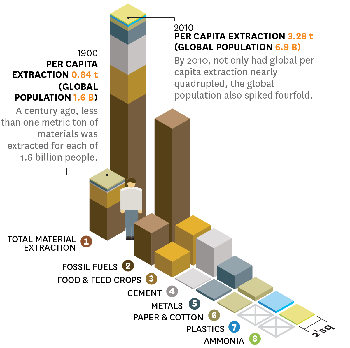 HarvardBiz's tweet photo. A visual breakdown of how much stuff we need to live modern lives: http://t.co/7qX3hG2qoo http://t.co/pFL0ScxVDl