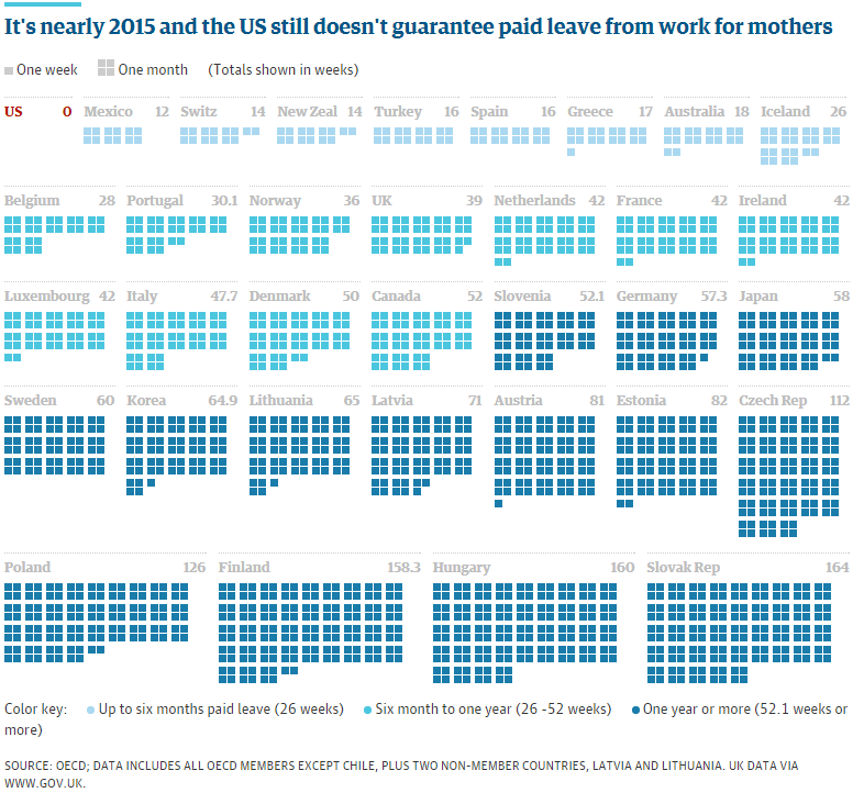 conradhackett's tweet photo. Guaranteed paid leave for mothers (weeks)
Hungary 160
Sweden 60
Japan 58
Turkey 16

US 0

http://t.co/jMaxG3g9db http://t.co/3TNAul2gKT