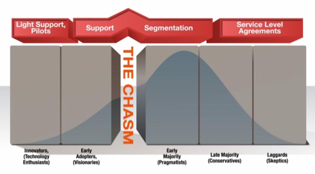 ekunnen's tweet image. The late majority approach an innovation w skepticism...How do we bridge the chasm? #eLearning2015 via @PhilOnEdTech