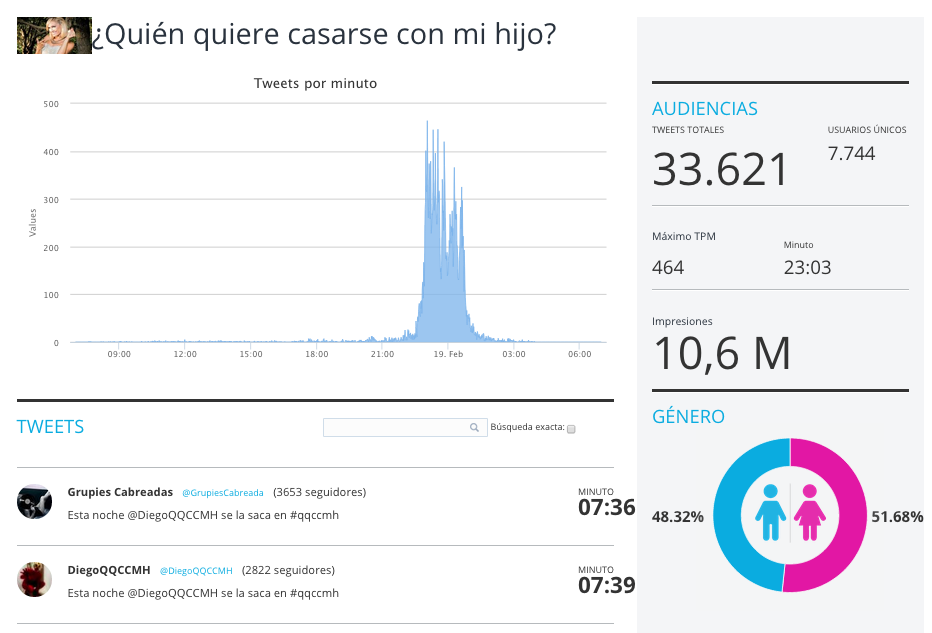vuQio's tweet photo. #QQCCMH alcanzó los 33.621 tuits en http://t.co/ezrWpkCOeO http://t.co/YsLruIpSvH