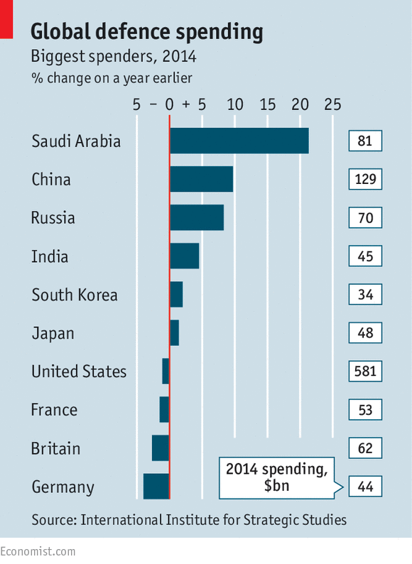The Economist On Twitter Largest Increase In Defence Spending