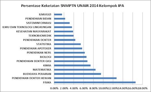 halokampus's tweet photo. Ketetatan S1 UNAIR pada SNMPTN 2014 lalu Kelompok IPA http://t.co/AmuyS7I8OF