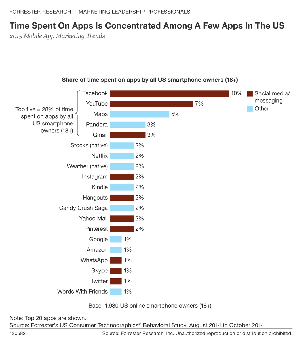 man0nb's tweet photo. In the US, the top 5 time-consuming apps skew massively toward messaging, #socialmedia  - not gaming http://t.co/cdrBZxuWWE" via @forrester