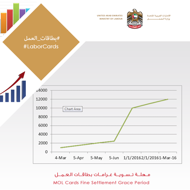MOHRE_UAE's tweet photo. Less than 2 weeks left to settle outstanding #LabourCards fines by paying only 1,000 AED per card #MOL #UAE http://t.co/4cdIE4wO6I