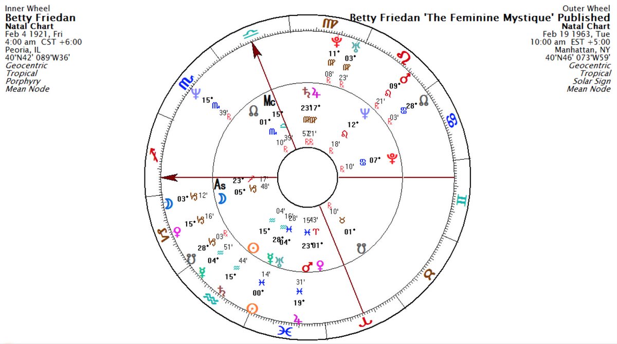NickDaganBest's tweet photo. Today in History 1963: #BettyFriedan Publishes #TheFeminineMystique #Astrology #SaturnMars http://t.co/CLwXyYja3M http://t.co/IAO0uioD8Y