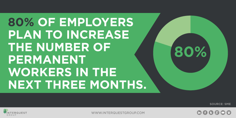 InterQuestGroup's tweet photo. '80% of #employees plan to increase the number of #permanentworkers in the next three months' http://t.co/9GYGqkb7f5