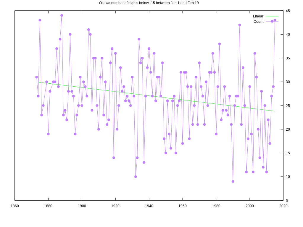 Today is #Ottawa's 43rd day in 2015 with temps below -15℃; most since 1888, beating 1994's volcanic winter. #OttNews