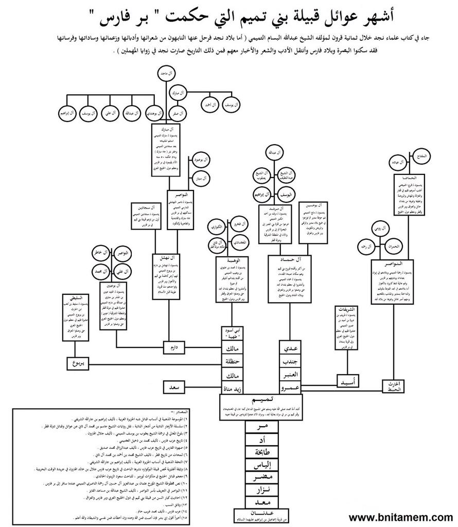اكثر قبيله حكمت نجد اكثر قبيله حكمت نجد