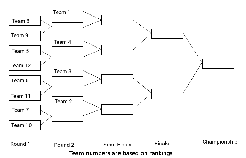 pmrecball2k14's tweet photo. The current bracket. Note: The numbers are based on team rankings. http://t.co/W5sfMXaELn