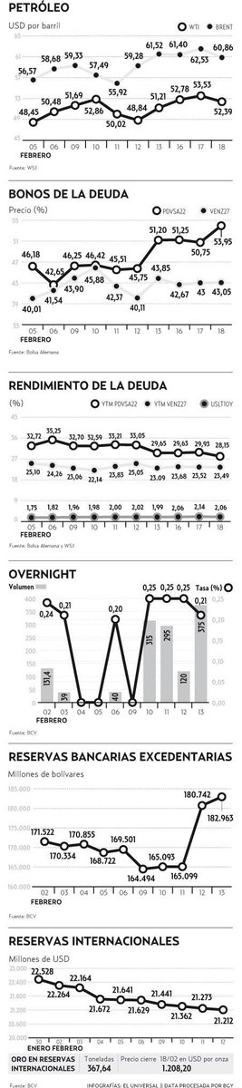 ElUniversal's tweet photo. INFOGRAFÍA// Indicadores económicos #Venezuela http://t.co/GvEkmbe6dy http://t.co/k1m1tvCMoX