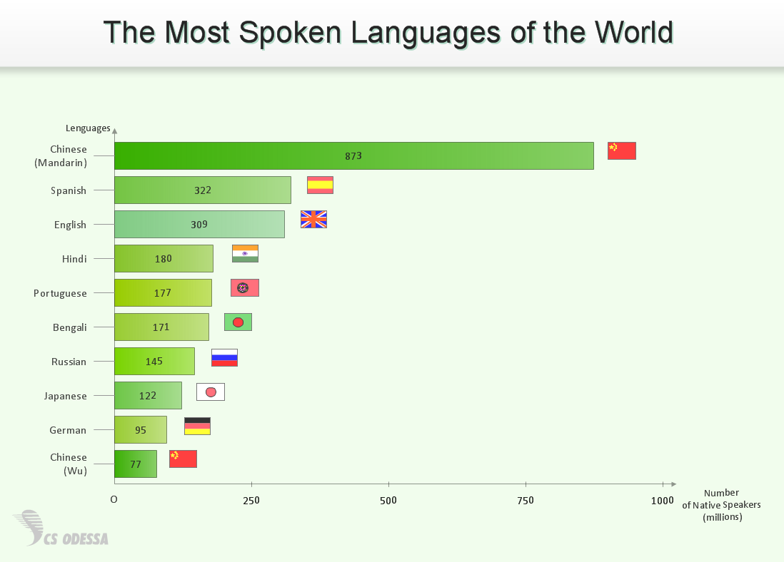 English is spoken all over the. Most spoken languages. The most popular languages in the World. Top 10 most spoken languages in the World. Most used languages in the World.