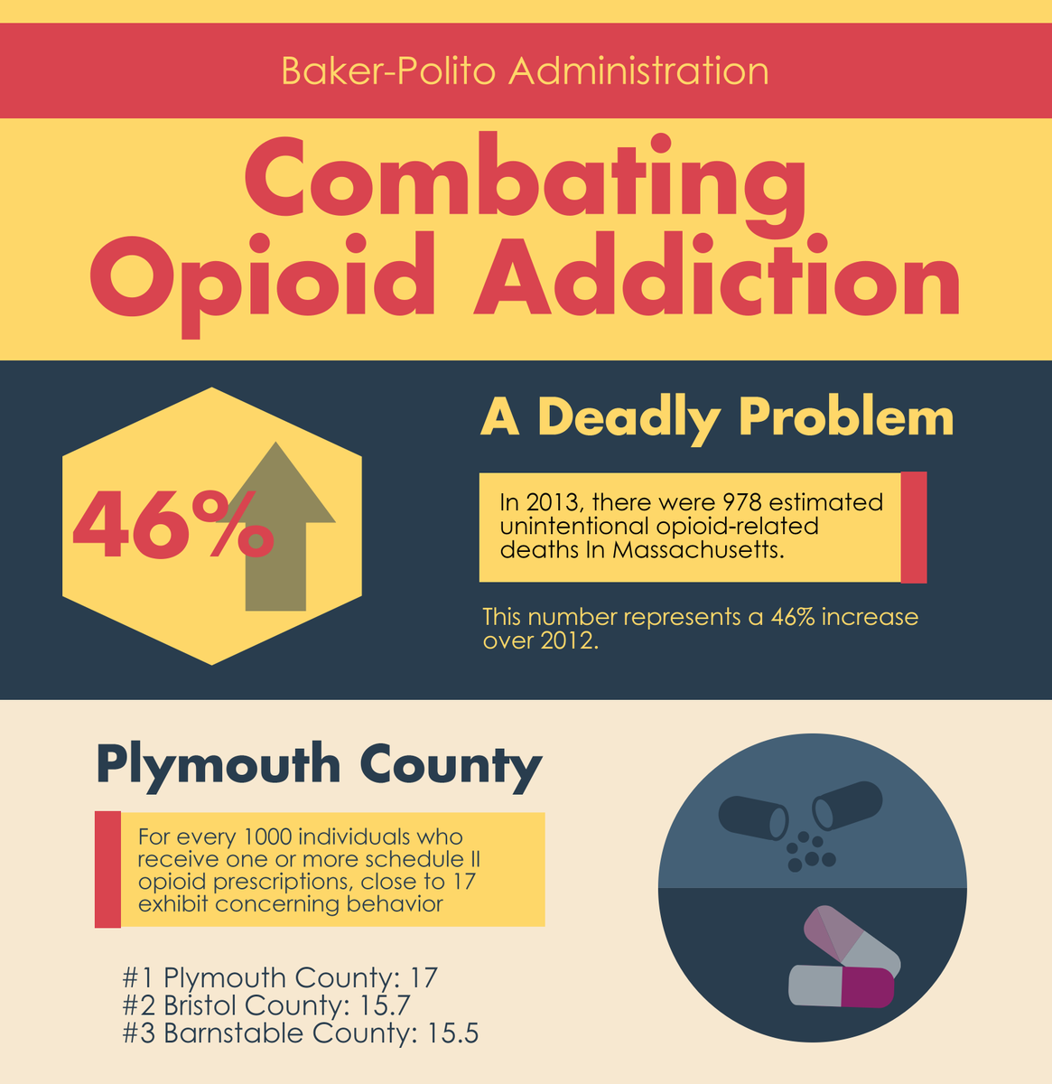 MAGovArchive's tweet photo. In 2013, there were an estimated 978 unintentional opioid-related deaths, an increase of 46% over 2012. http://t.co/wXb1lD4sq4