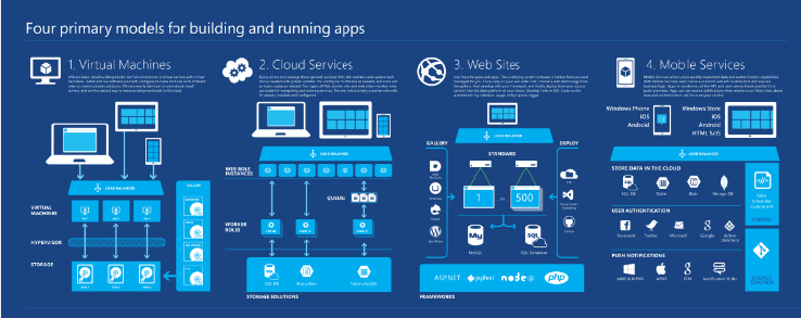 MicrosoftLearn's tweet image. [INFOGRAPHIC]: Get a better understanding of @Azure with this FREE #infographic  spr.ly/60110Ezv #cloud