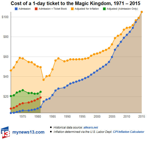 Disney World Ticket Price Chart