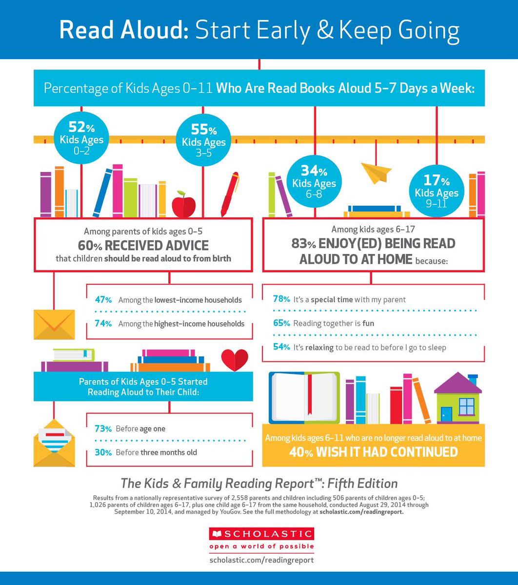Storybird's tweet photo. Only 34% of 6-8 year olds are read aloud to at home. We can do better. http://t.co/7lQ4Qr6BdZ #wrad #kidlit http://t.co/GDBxwCsAFH