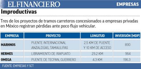 Pierden empresas con concesiones carreteras  bitly.com/1LbkB9o