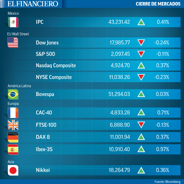 #EFMercados: Bolsas, atentas a 'drama griego': alza modesta en Bolsa Mexicana  bitly.com/1CPhvDp