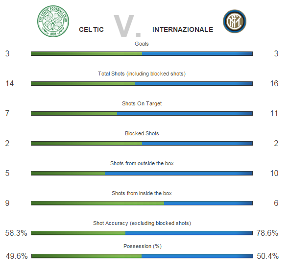 sempreINTER_id's tweet photo. Celtic 3 - 3 INTER. Lumayan buat modal second lag. Lumayan banget malah http://t.co/adKmi9ODje