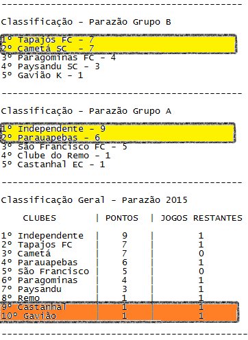 SigaTapajosFC's tweet photo. PARCIAL. 4ª RODADA! http://t.co/Y5azuaR9VE