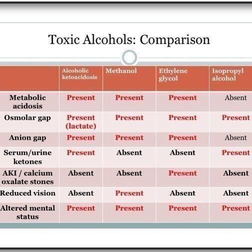 Pearls4IMBoards's tweet photo. HT @edgarvlermamd
Comparison of Alcohol Poisoning (Dr Rosner/ASN BRCU 2012) http://t.co/KsZY0DDhdD