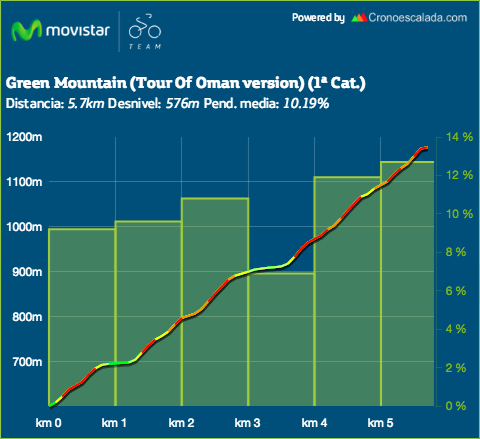 Tour of Oman 2015 (2.HC) B-R1I9_IMAAauFR