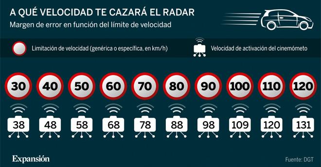 felixgarfdz's tweet photo. ¿A cuánto nos multarán los radares fijos y móviles? http://t.co/M3EBfzLvTV vía @expansioncom http://t.co/7hU241cFfD