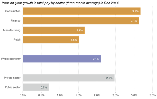 jimjwright's tweet photo. Interesting data on the unevenness of pay rises by sector via @resfoundation http://t.co/Qtd5lVlypl