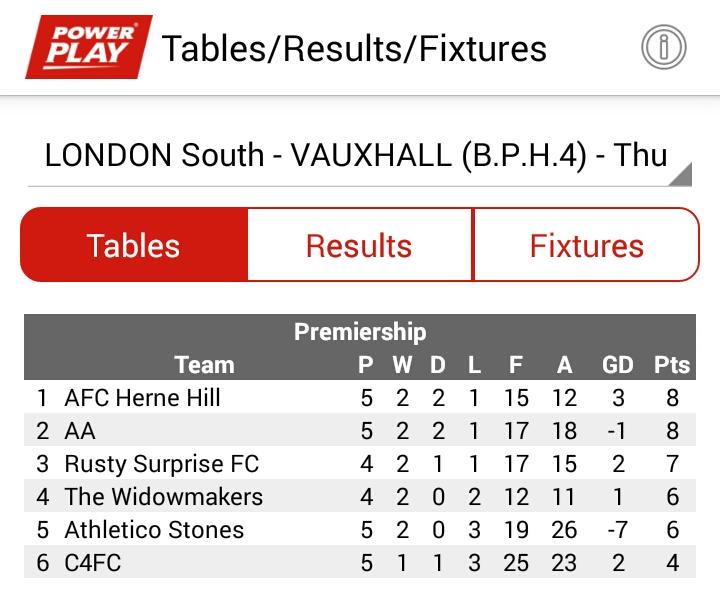 AthleticoStones's tweet photo. A great 'must win' for the stones. Thanks to all the fans for their support. Now that's a tight @powerplayleague http://t.co/Rk64di5TEq