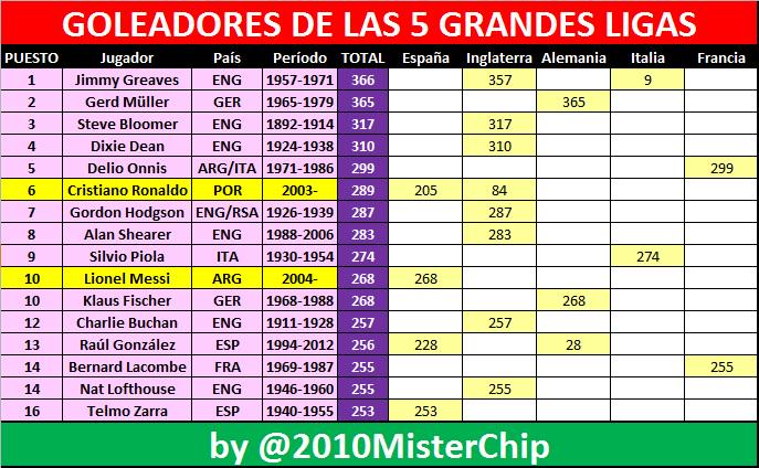Hoy cumple 75 años el máximo goleador en la historia de las grandes ligas europeas. Happy birthday > 