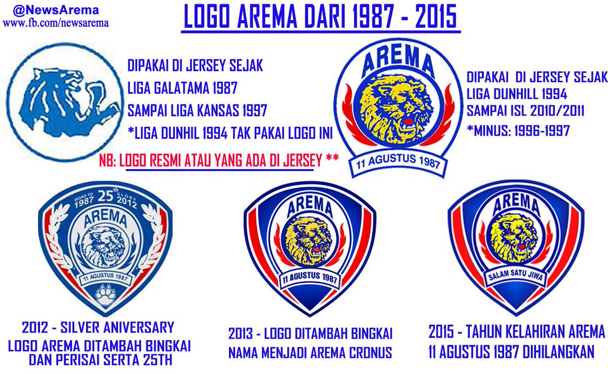 Twitter Logo Arema 1987 2015 Nb 2009 Era Robert Indonesia