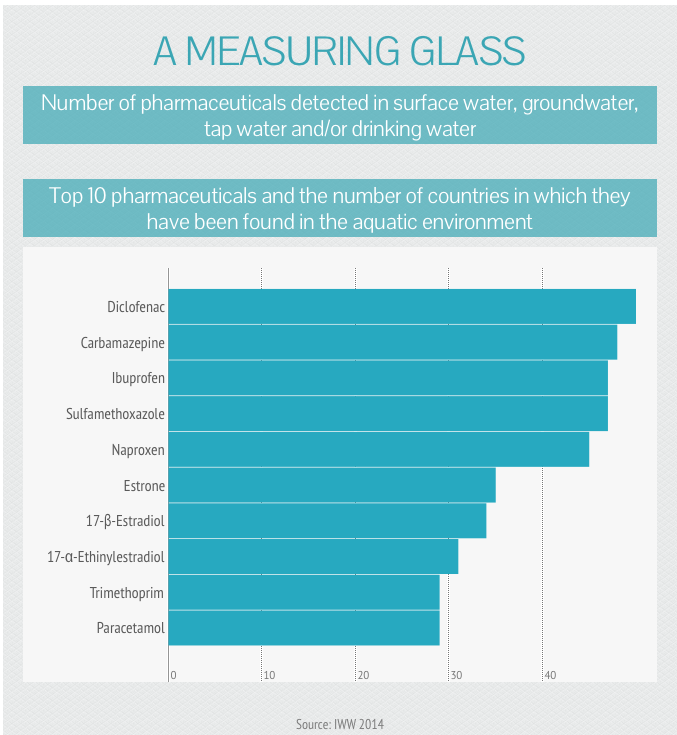 PJOnline_News's tweet photo. Pharmaceuticals in the environment: Top 10 pharmaceuticals found in water http://t.co/tgXCRVEep8 http://t.co/IQAFI7OQZo