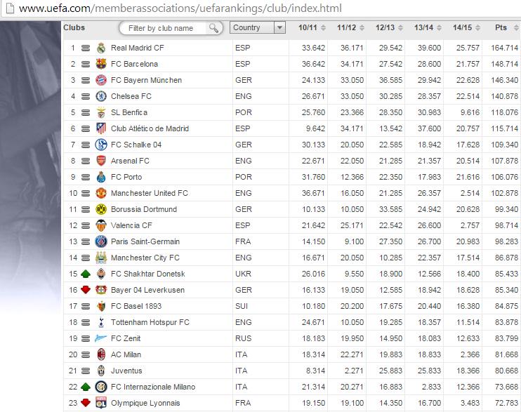 rossonerinewsid's tweet photo. UEFA sdh merilis peringkat klub terbaik, dan eng ing eng Milan peringkat 20 http://t.co/DEGR6XLpb8