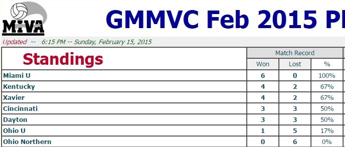 MiamiOH_VBall's tweet image. Congrats to Miami Men's Volleyball Team (the guys help the women's program) on their undefeated weekend at Xavier!