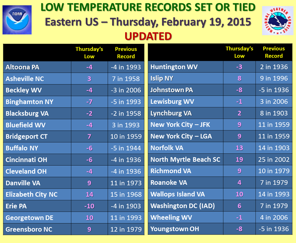 stormchaser4850's tweet photo. Many record lows noted: MT @NWSEastern: Record lows from Feb. 19th and 20th across the Eastern U.S. #ColdOutbreak http://t.co/6nOe7IQqoL
