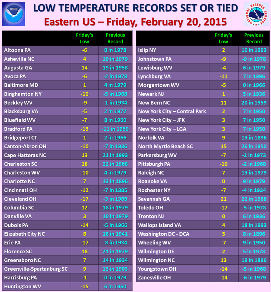 stormchaser4850's tweet photo. Many record lows noted: MT @NWSEastern: Record lows from Feb. 19th and 20th across the Eastern U.S. #ColdOutbreak http://t.co/6nOe7IQqoL