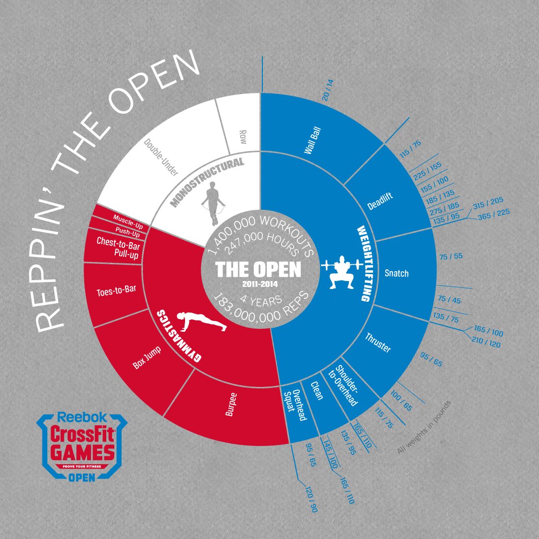 CrossFitGames's tweet photo. Fifteen movements have come out of the hopper in four years of Open competition.

Register at http://t.co/Yx6TrO92I8. http://t.co/L71CJtc4x7