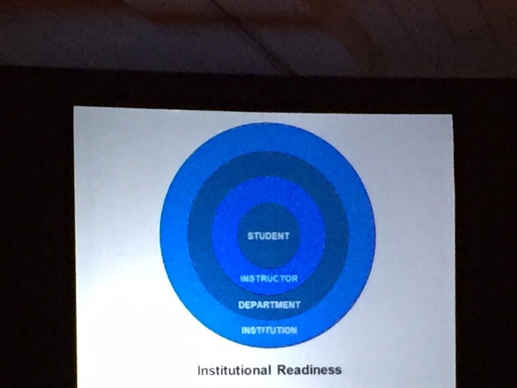 MJSlaterCCBC's tweet image. Students are the center of bullseye. Students are most important. #eLearning2015