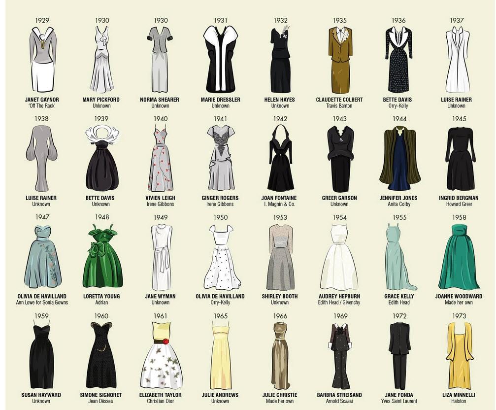 Mode Im Wandel Der Zeit Oscar-gewinnerinnen-kleider im wandel der zeit, von janet gaynor 1929