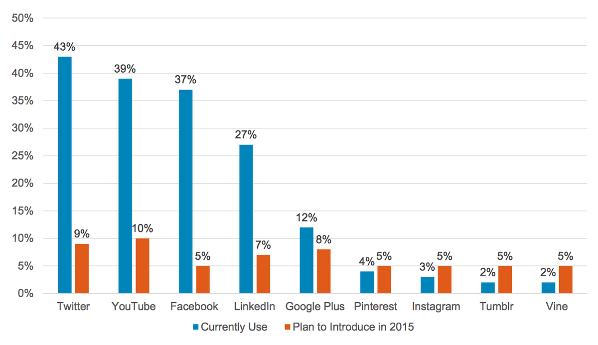TSIACommunity's tweet image. Perhaps #socialmedia support is more important than you think. hubs.ly/y0xZH50 #customersupport #techserv