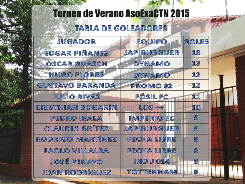 ExaCtnDeportes's tweet photo. Damas y Caballeros, ¡Ante ustedes la Tabla de Goleadores del #TorneoDeVeranoExaCTN2015! Muchos quieren, pocos pueden. http://t.co/KxojUop0jt